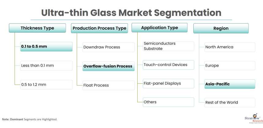 Ultra-thin-Glass-Market-Segmentation